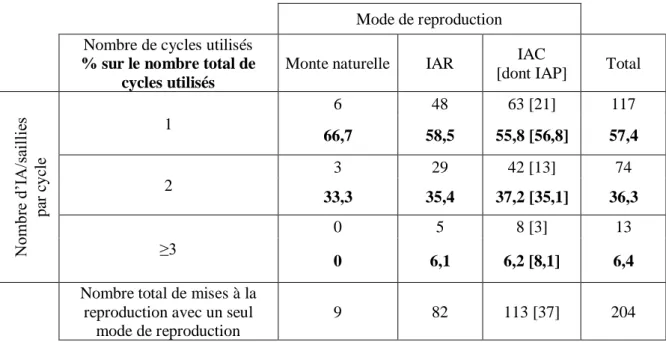 Tableau 4 : Répartition des cycles utilisés en fonction du nombre d’IA/saillie par cycle et du mode de  reproduction de 2012 à 2016 