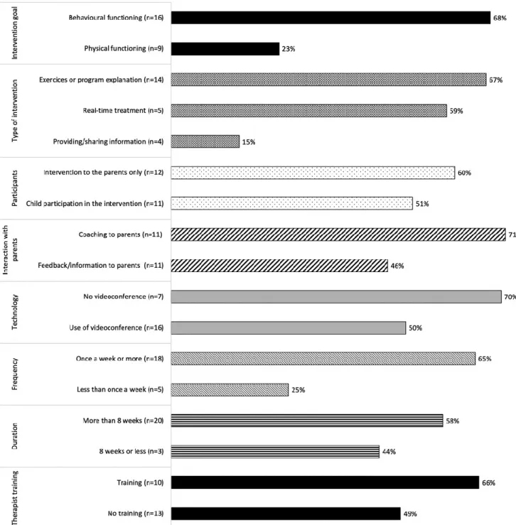 Figure 2.  Percentage of outcomes that improved over time by categories of study characteristics