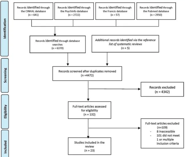 Figure  1  presents  the  flow    chart    of    the    identification,    screening  