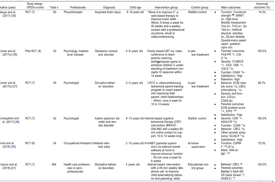 Table 1.  Summary of studies characteristics and outcomes. 
