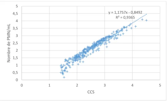Figure 10 : Concentration en PMN en fonction de la CCS  à l’échelle logarithmique avec la courbe de tendance  associée  y = 1,1757x - 0,8492 R² = 0,9365 00,511,522,533,544,5501234 5Nombre de PMN/mL CCS 