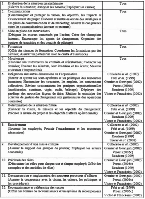 Tableau  1.1 Les  a c tivités communes au x  modèles de gestion du  changement 