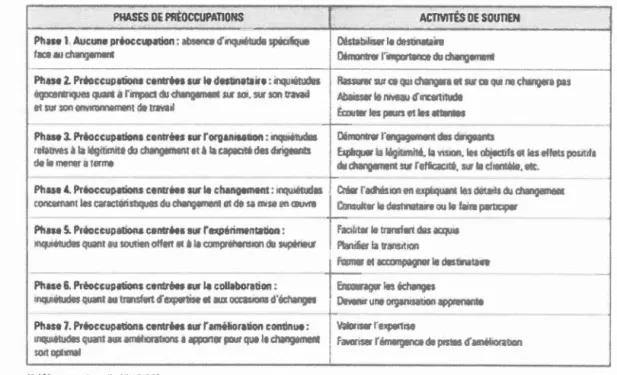 Tableau 1.2 Cadre de référence  Bareil  (2010) 
