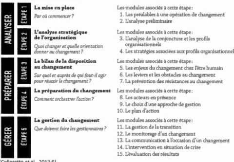 Figure 1.4 Cadre de référence Collerette et al.  (2013) 