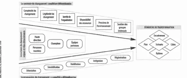 Figure  1.5 Cadre  de  référence Rondeau  (1999) 