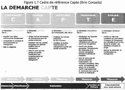 Figure 1.7 Cadre de référence Capte (Brio Conseils) 