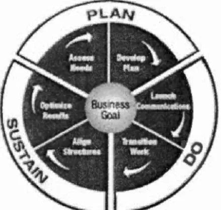 Figure 1.8 Cadre de  référence Management 101 Methodology (Change Guides ,  2014) 