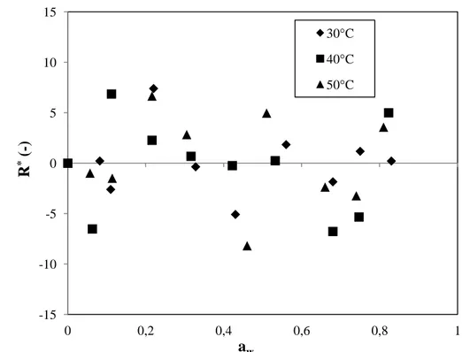 Fig. 2.9 Résidus (Eq. (2.3)) des teneurs en eau d’équilibre entre les valeurs expérimentales et  celles obtenues par le modèle GAB