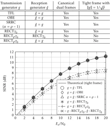 Table 1. Proprieties of the generators used in our simulations. Transmission generator g Reception generator ˇg Canonical dual frames