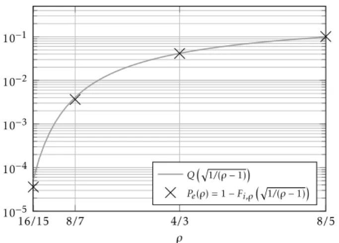 Figure 3. Comparison of the real CCDF of the interference