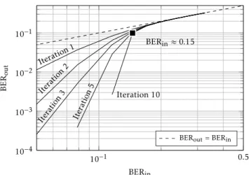 Figure 6. Output BER as a function of the input BER for a