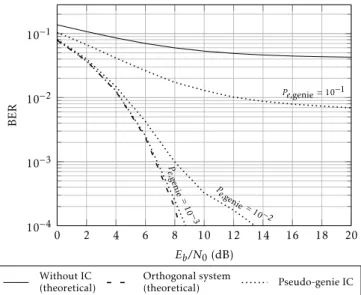 Figure 10. BER as a function of P e,genie , with a pseudo-genie receiver, ρ = 4/3 and E b /N 0 = 10 dB.
