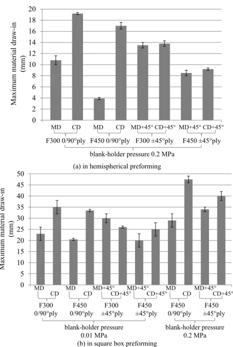 Fig. 10 b shows that no signiﬁcant difference can be observed between the draw-in measured in the 0/90 "