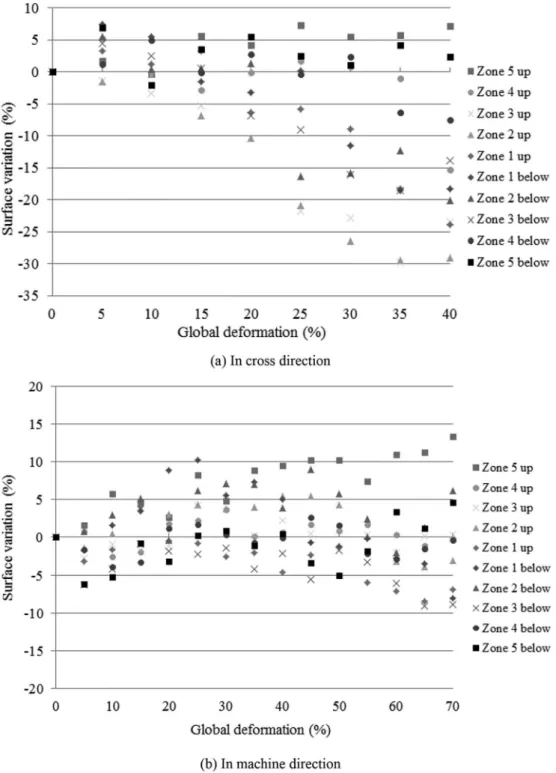 Fig. 6. Local surface variation vs. global deformation in tensile test for F450 nonwoven fabric, (a) in cross direction and (b) in machine direction.