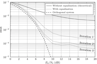 Fig. 10. BER as a function of E b / N 0 for a multicarrier FTN system using a DFE, a density ρ = 8 / 7 and a TFL generator.
