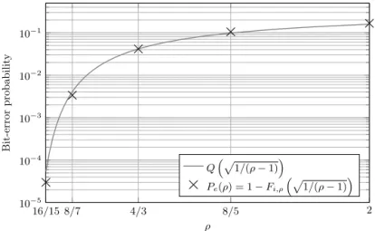 Fig. 3. Comparison of the CCDF of the interference and its Gaussian approximation (Q-function) with respect to the density ρ .