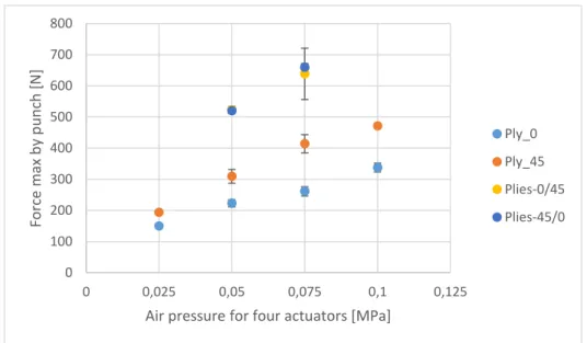 Figure 4: Maximum punch force exerted for one and two plies configuration in different pressure values
