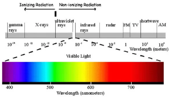 Figure 1.1 – Electromagnetic spectrum separating non-ionizing and ionizing radiation.