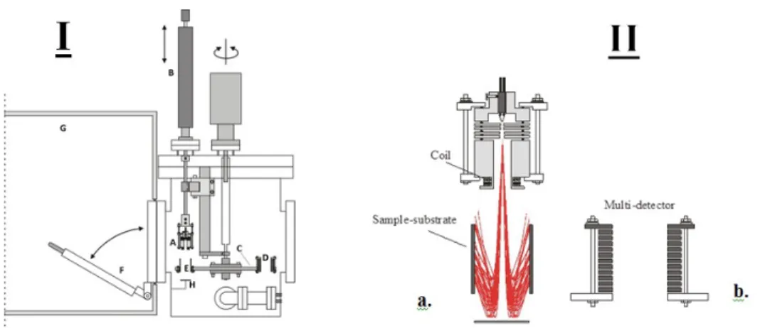 Figure 1.9 – I. The schematic diagram of the experimental setup for irradiating DNA. (A) electron gun, (B) linear drive, (C) rotatable disk used as cylinder support, (D) electron current detector, (E) cylindrical sample substrate, (F) quick access port, (G