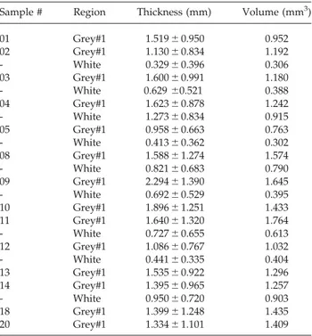 TABLE II. Thickness and volume of different grey- grey-matter and white-grey-matter regions