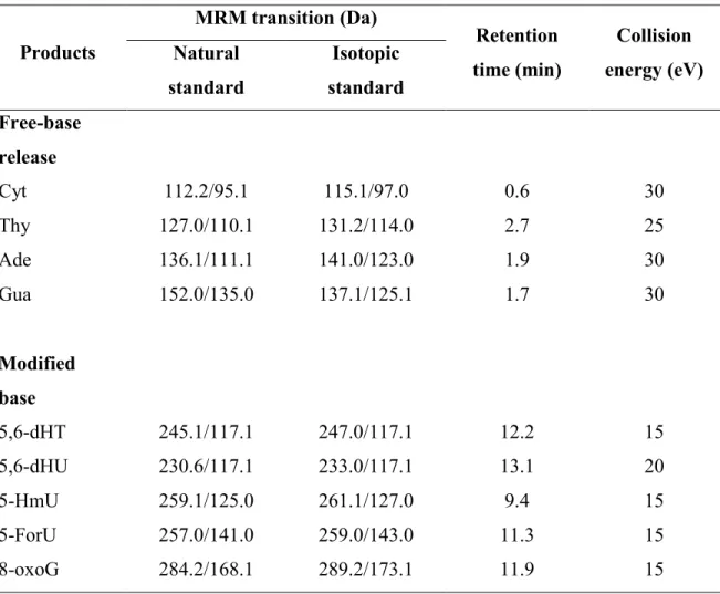 Table 1. LC-MS/MS parameters for the analysis of DNA damage.  