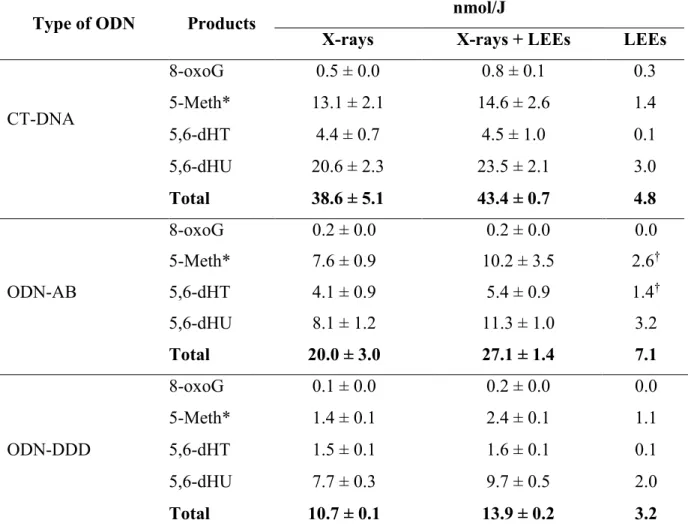 Table 3. Yields of Base Modification Products from DNA.  