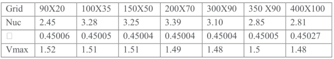 Table 1: Grid independence results (Grt=-88000 and Grs=10700)