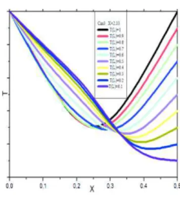 Figure 6: Radial profile of temperature