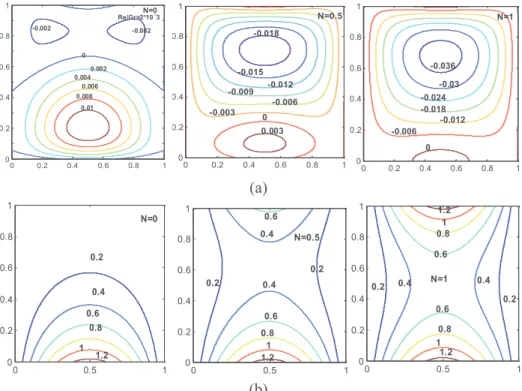 Figure 9: Contours lines of velocity (a) and temperature (b) for different values of N and 