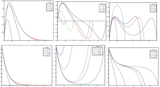 Figure 12: Radial  profile of  convection  velocity(a)  and  temperature  (b)  for  different 
