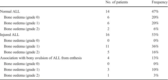 Table 2 Anterolateral ligament (ALL) injuries and associated bone oedema observed on MRI