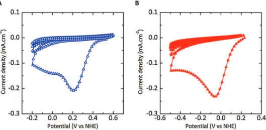 Fig. 1. Cyclic voltammograms of pristine (dashed line) and chemically AQ-grafted 2.0 m m-thick CDC ﬁlm (solid triangles) recorded at 50 mV.s "1 in 1 M KOH.