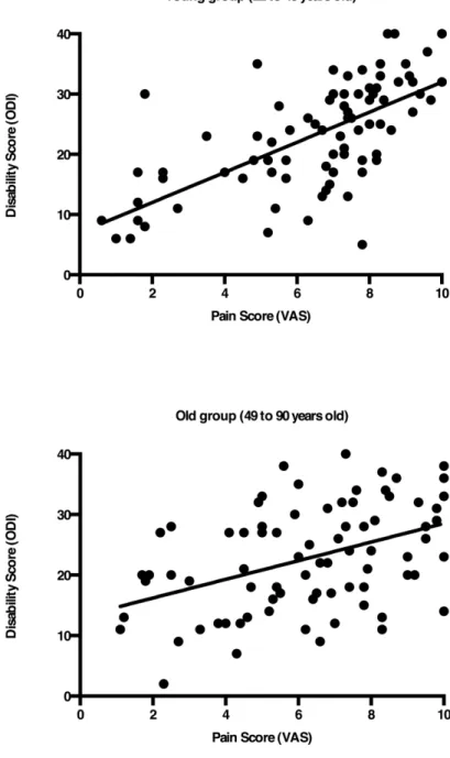 Figure 2. Relationship between pain intensity and physical disability in young and older  individuals