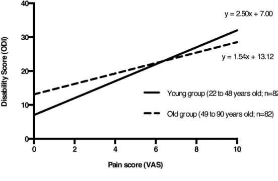Figure 3. Linear regression equations for young and older individuals. The linear 