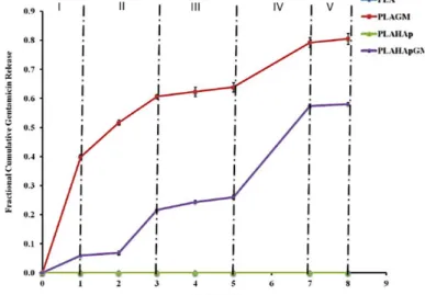 Fig. 2 The Gentamicin release rate changes during 8 weeks in PBS solution. 