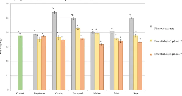Figure 3.Graphical comparison between phenolic extracts and essential oils at 1 and 5 µL mL −1  on the 
