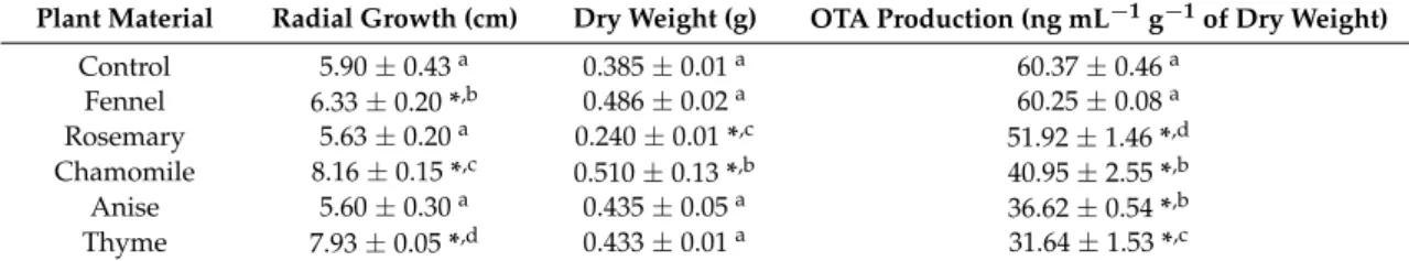 Table 2. Radial growth (cm), dry weight of Aspergillus carbonarius S402, and OTA production (ng mL −1 g −1 of dry weight) after four days of culture at 28 ◦ C on Synthetic Grape Medium (SGM) supplemented with the five phenolic extracts at 250 µg GAE mL −1 
