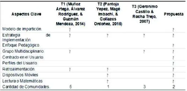 Tabla 1. Comparación de trabajos relacionados. Fuente: Elaboración propia.