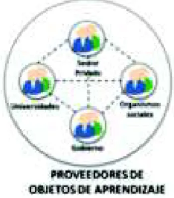 Figura 2. Proveedores de recursos educativos, necesarios para mitigar las problemáticas de aprendizaje de cada integrante de las comunidades