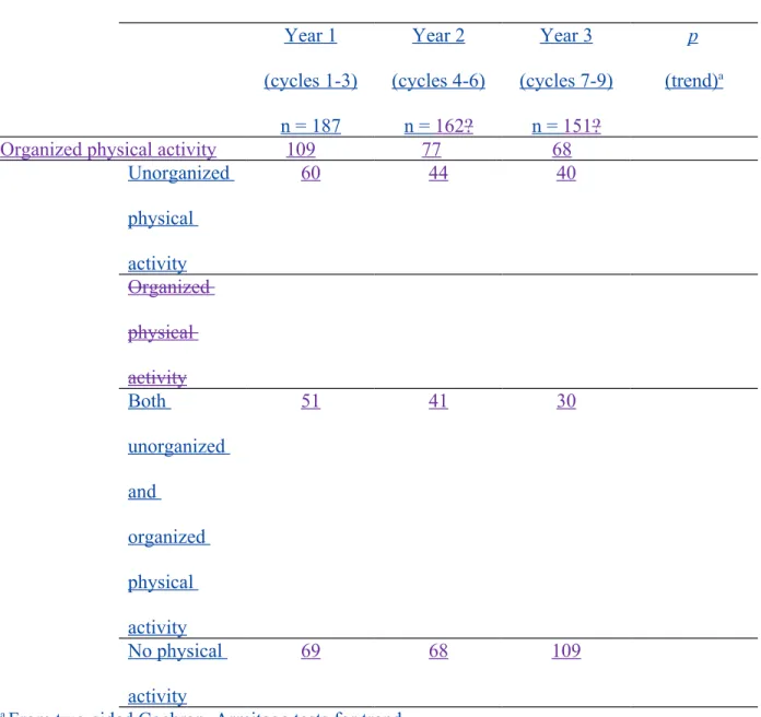 Table 2. Percentage of participation in different combination of physical activity by year of study in the Measuring the Activities of Teenagers to Comprehend their Habits 