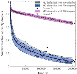 Fig. 9 also shows the predicted prediction intervals for  data set D for two different total numbers N T  of droplets