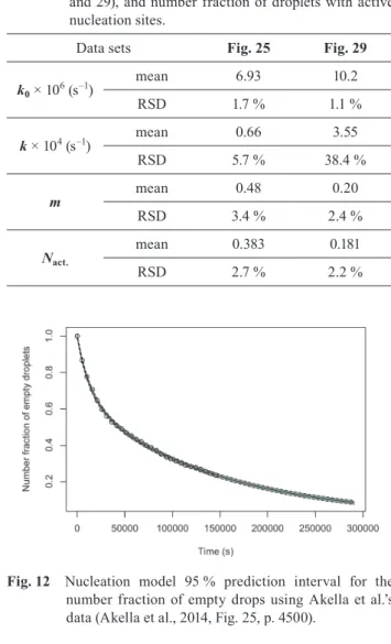 Fig. 12  Nucleation  model  95 %  prediction  interval  for  the 