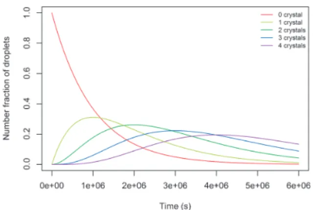 Fig. 2  Model  prediction  with  homogeneous  nucleation  only 