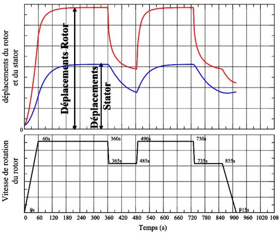 Figure 5 : Evolution du déplacement d’un point du rotor et du stator. 