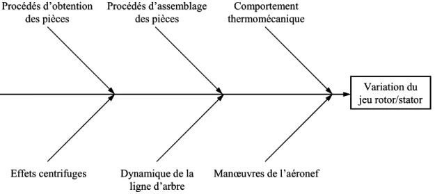 Figure 6 : Diagramme des causes de la variation du jeu rotor/stator. 
