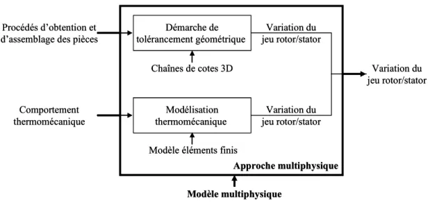 Figure 7 : Description de l’approche multiphysique proposée. 