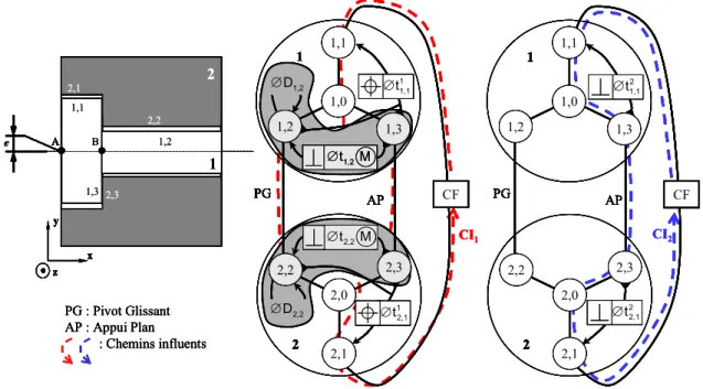 Figure 20 : Sous-graphe influent dans le graphe de contacts. 