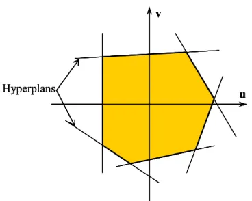Figure 33 : Exemple d’un 2-polytope défini à partir d’hyperplans. 