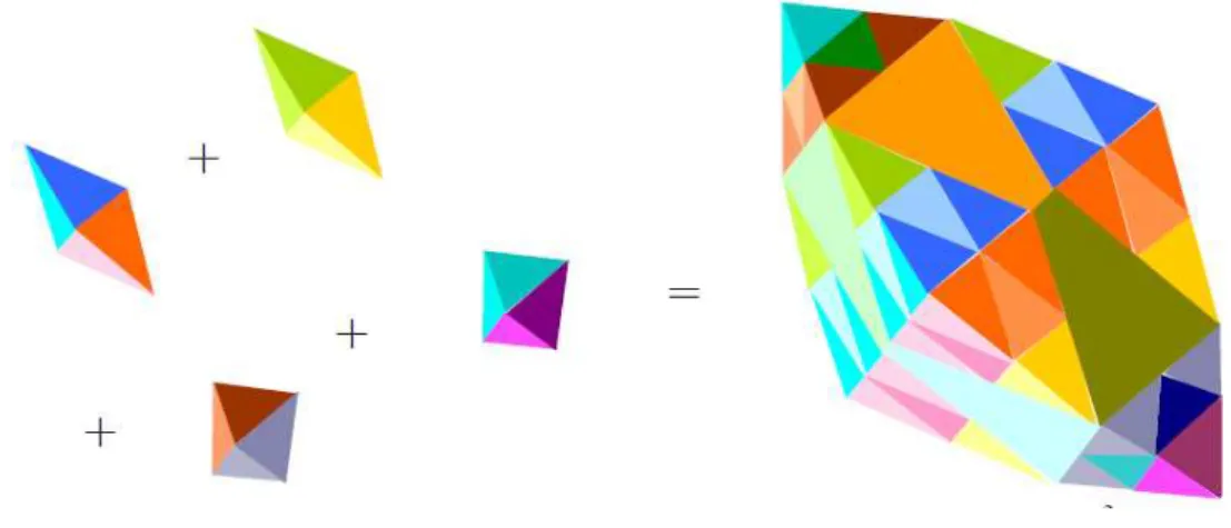 Figure 36 : Somme de Minkowski de 3-polytopes dans  ℝ .  3