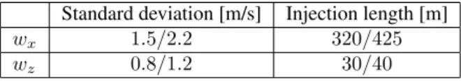 Table 1: Standard deviation and injection length in country- country-side and small city environments, from [20]